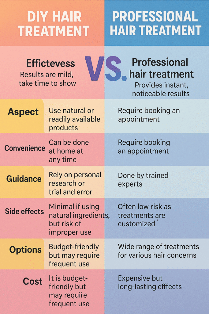 professional vs DIY hair treatments comparison chart